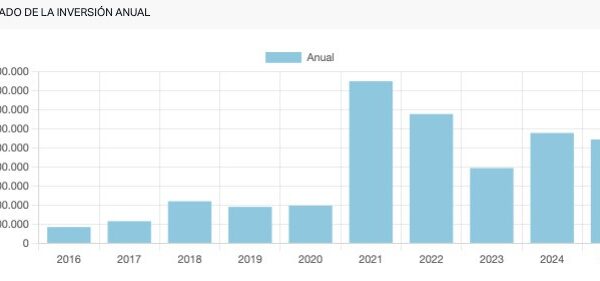 Septiembre: Un Mes de Inversión Histórica con 324 Millones de Euros