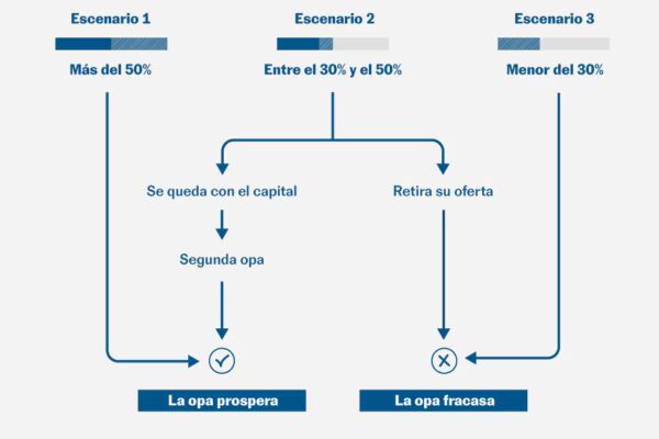 Análisis Gráfico de la Batalla Financiera: BBVA vs. Sabadell y su Impacto en la Prima