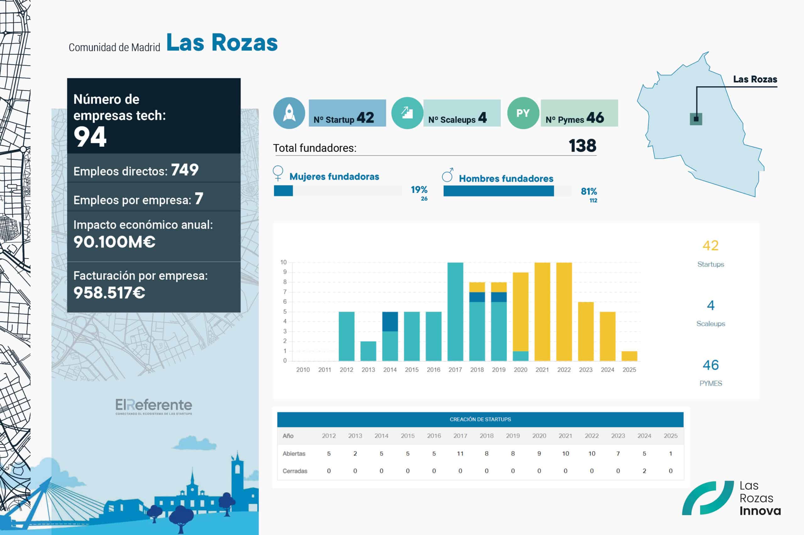 Las Rozas: Surge como un Hub Tecnológico Innovador