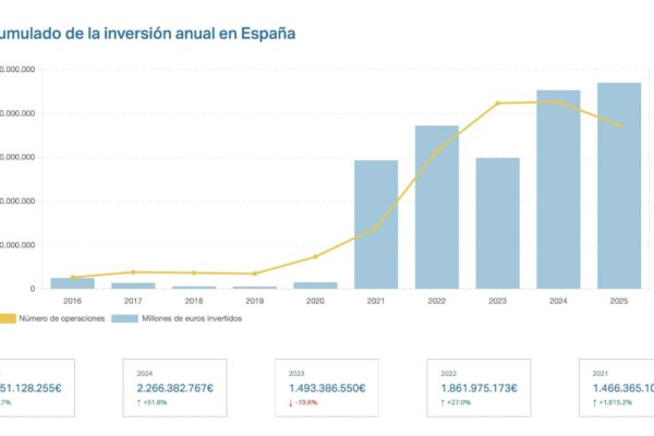 Octubre impulsa ingresos con 134 M€, alcanzando un total de más de 2.355 M€ en el año