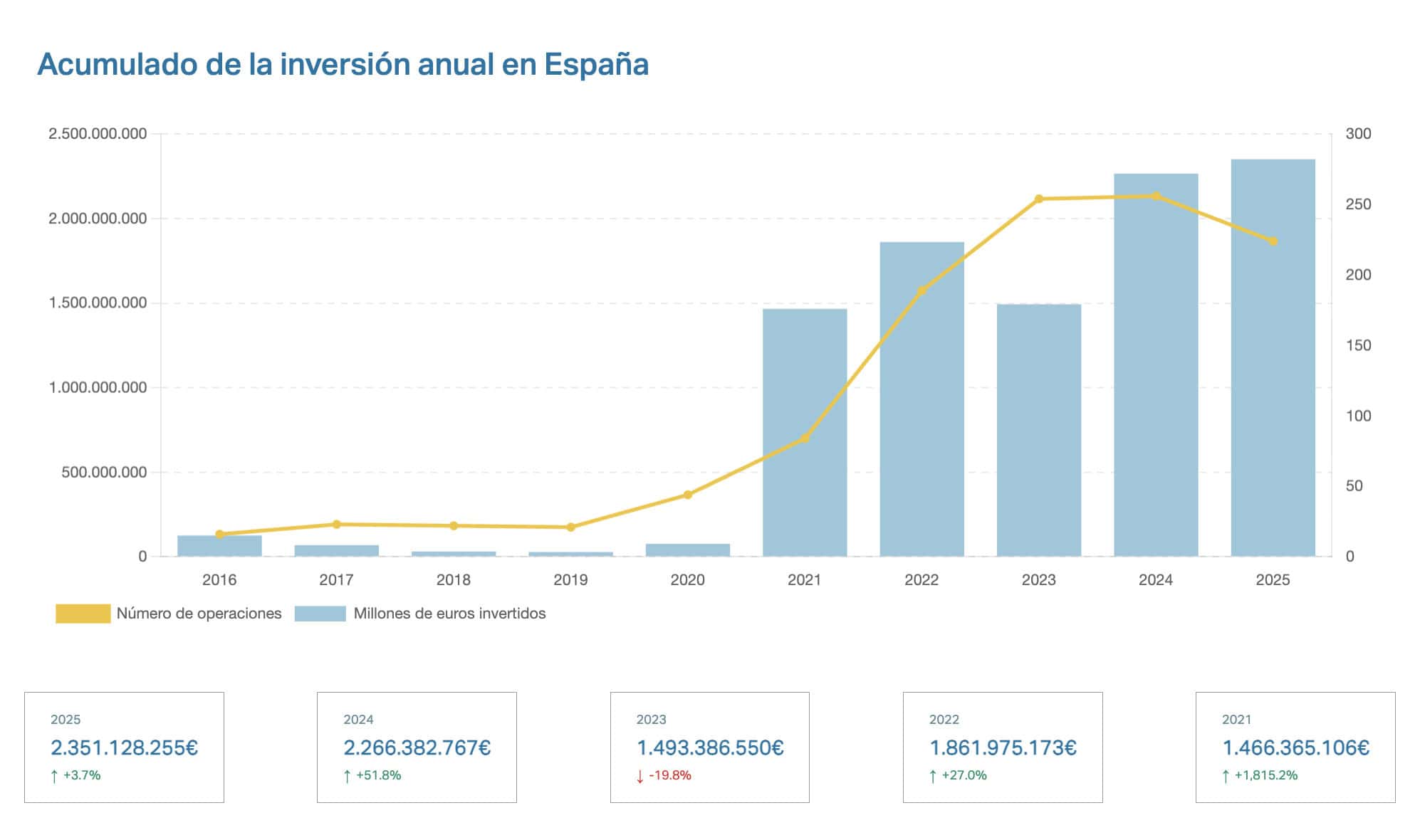 Octubre impulsa ingresos con 134 M€, alcanzando un total de más de 2.355 M€ en el año