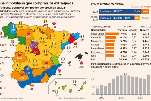 Contrastes en el Mercado Inmobiliario: Inmigrantes Pobres Invaden la España Interior, Ricos Buscan Lujo en la Costa