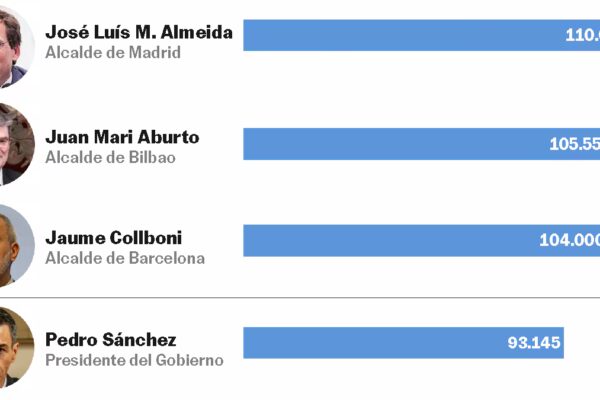 Alcaldes españoles superan en salario al presidente del Gobierno: un análisis de la situación económica