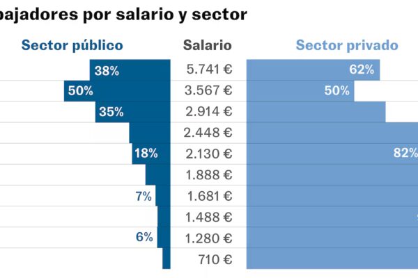 Análisis de la Plantilla Funcionar y Sus Salarios en España: Datos por Administración, Edad y Región