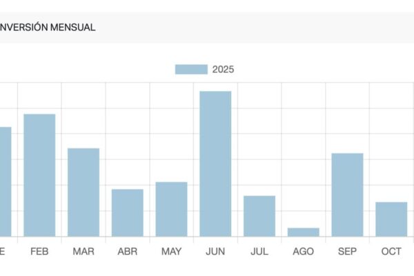 Noviembre alcanza 156,6M€ y 2025 ya sobrepasa el total de 2024