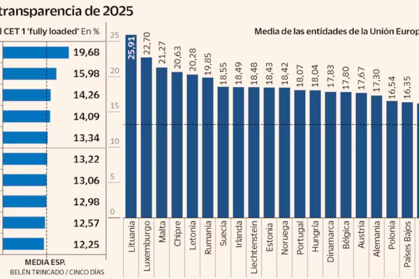 La banca española: el eslabón más débil en capitalización en Europa por otro año consecutivo