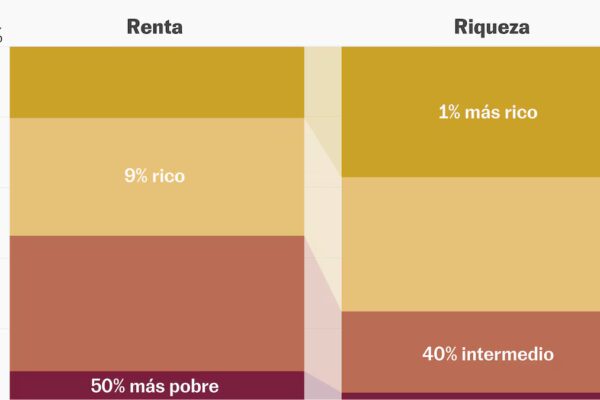 Desigualdad Global: Gráficos que Revelan el Paradoja de la Riqueza Actual