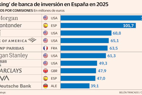JP Morgan y Santander Dominan el Sector de Banca de Inversión en España en 2025