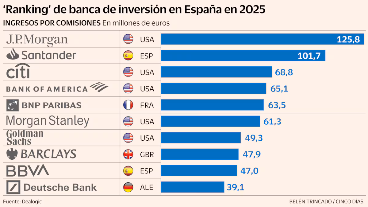 JP Morgan y Santander Dominan el Sector de Banca de Inversión en España en 2025