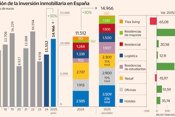 El mercado de alquiler profesional en España se dispara: alcanzará los 15.000 millones en 2023, un aumento del 30%