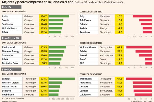 De Santander a Telefónica: Análisis de los Ganadores y Perdedores de la Bolsa en 2025