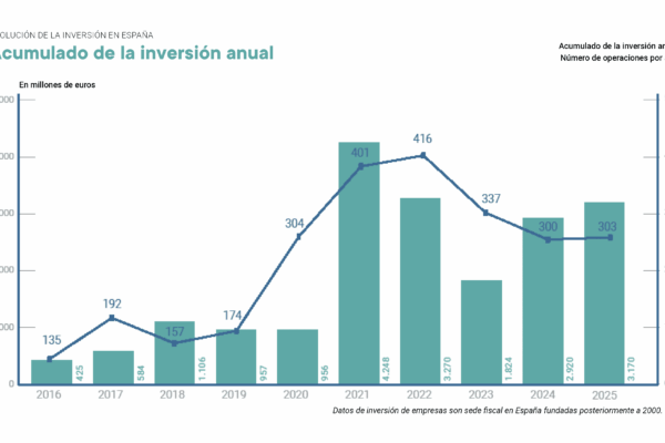 España culmina 2025 con una inversión de 3.170 M€ en startups