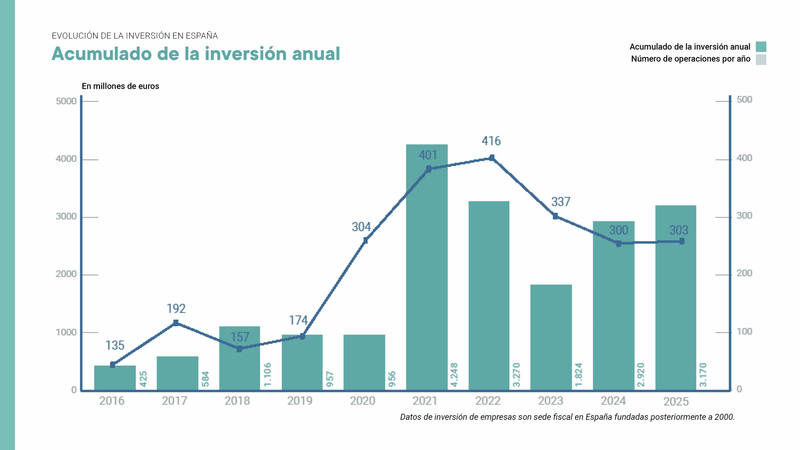 España culmina 2025 con una inversión de 3.170 M€ en startups