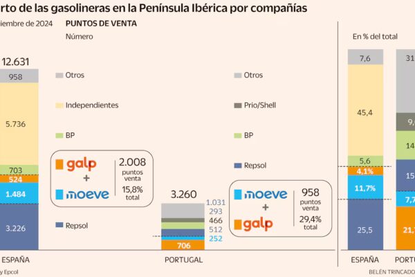 Gasolineras: Revelando las Claves del Acuerdo Entre Moeve y Galp