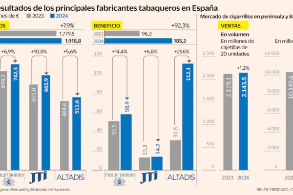 Las tabaqueras en España reportan aumento de ingresos y beneficios tras ajustes de precios en 2024