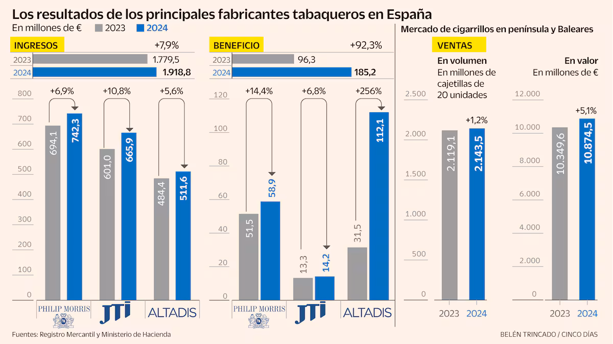 Las tabaqueras en España reportan aumento de ingresos y beneficios tras ajustes de precios en 2024