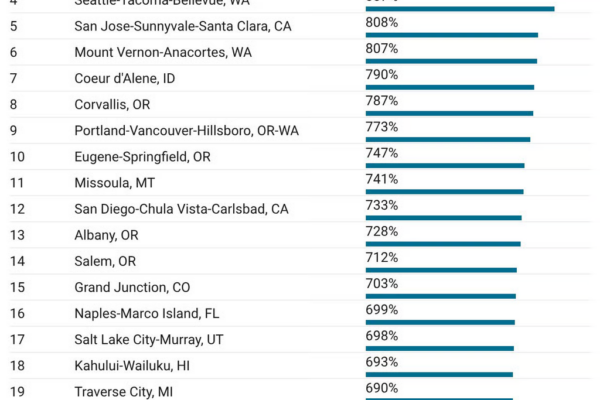 Los 25 mercados inmobiliarios con el aumento más notable de precios en 40 años