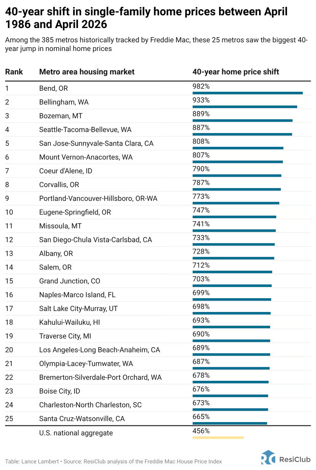 Los 25 mercados inmobiliarios con el aumento más notable de precios en 40 años
