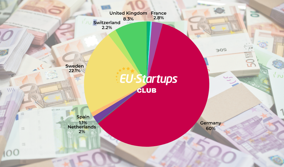 Resumen semanal de financiamiento: Rondas de inversión de startups europeas del 13 al 17 de julio