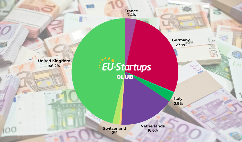 Resumen semanal de financiamiento: Las rondas de inversión en startups europeas del 20 al 24 de julio