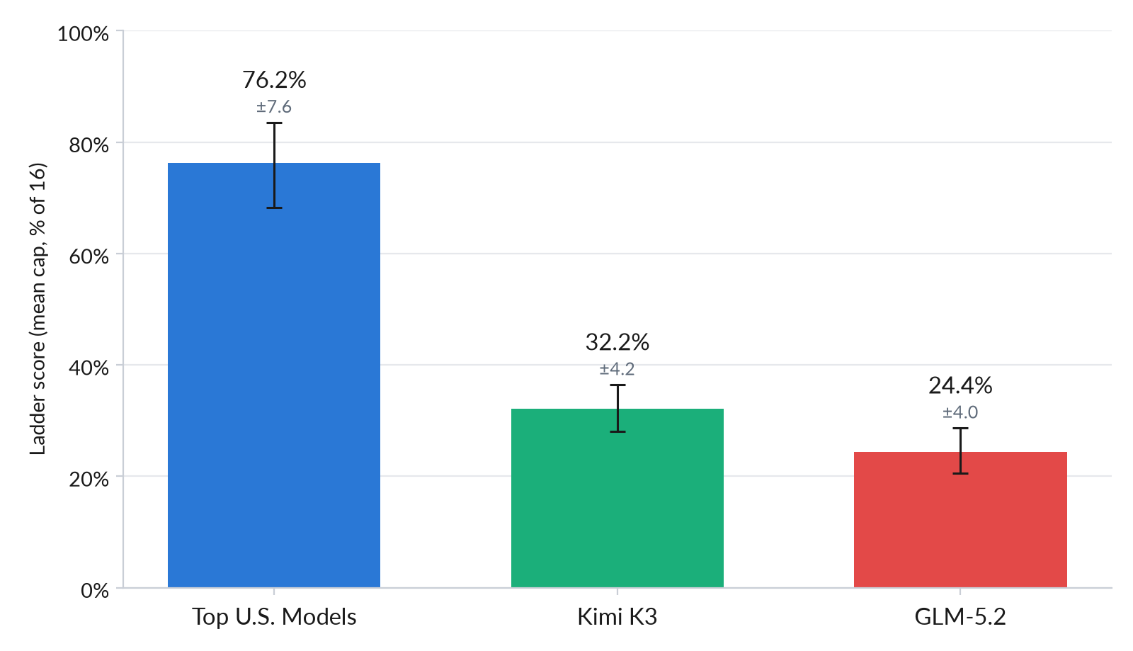 Evaluación Preliminar de las Capacidades Cibernéticas del Kimi K3 por AISI/CAISI en el Reino Unido