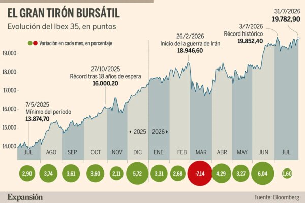 Principales acciones que destacan en el mercado tras trece meses de crecimiento continuo