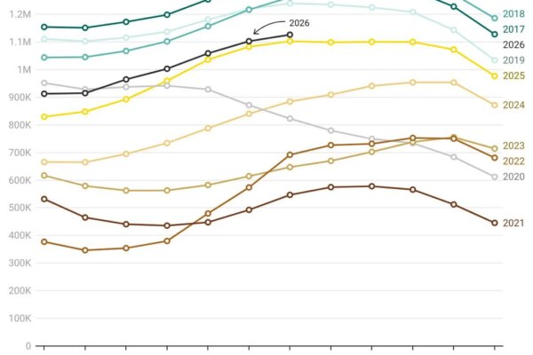 Los estados con mayor y menor inventario de viviendas al inicio del otoño
