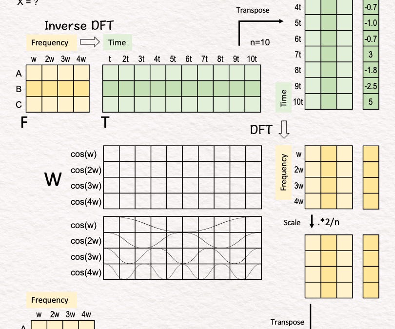 Transformada Discreta de Fourier: Aprende a Realizarla Manualmente paso a Paso