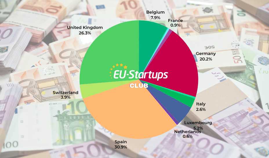 Resumen semanal de financiamiento: todas las rondas de inversión en startups europeas de la última semana (31 de agosto - 4 de septiembre)