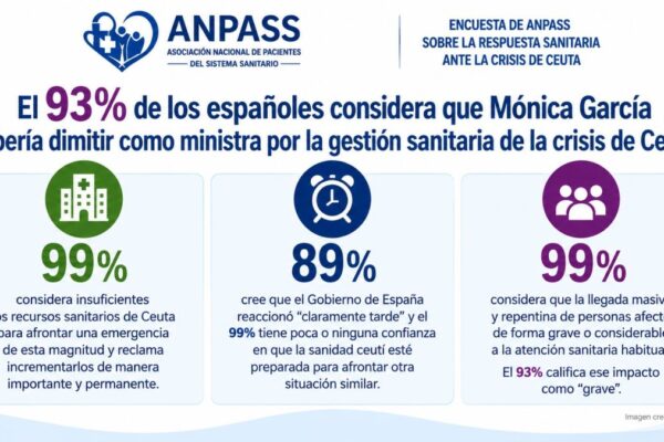 El 93% de los españoles opina que Mónica García debe renunciar a su cargo ministerial por su gestión de la crisis sanitaria en Ceuta.