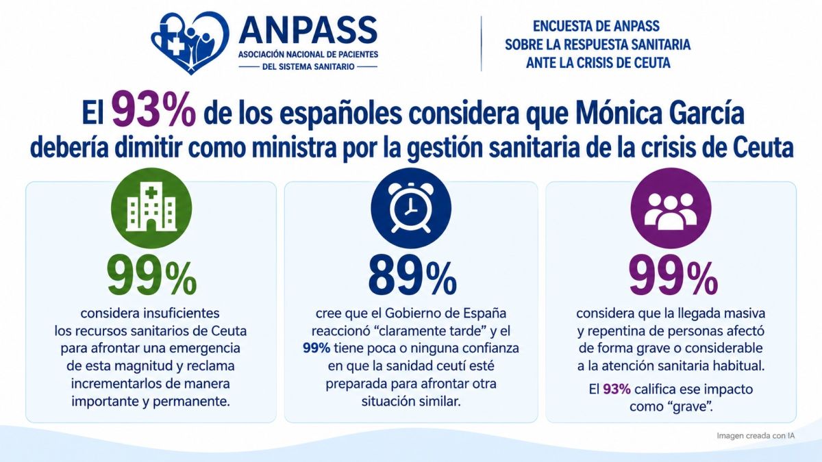El 93% de los españoles opina que Mónica García debe renunciar a su cargo ministerial por su gestión de la crisis sanitaria en Ceuta.