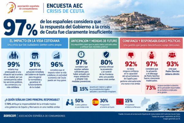 El 97% de los españoles opina que la actuación del Gobierno ante la crisis de Ceuta fue insatisfactoria.