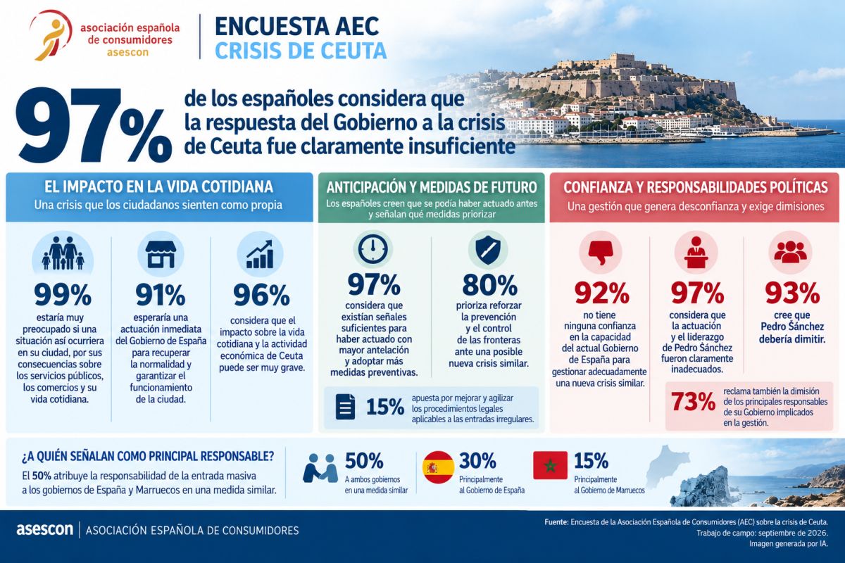 El 97% de los españoles opina que la actuación del Gobierno ante la crisis de Ceuta fue insatisfactoria.
