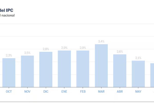 Milei destaca la inflación más baja en más de un año: solo 1,7% mensual en agosto en Argentina.