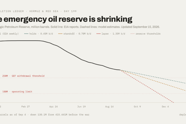Crisis del suministro de petróleo: Un análisis profundo de la disminución de reservas.