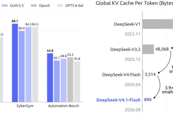 Avanzando en la Compresión de Memoria Cache KV: Innovaciones Clave en Tecnología de Datos