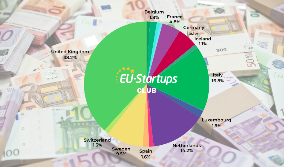Resumen semanal de financiamiento: Rondas de inversión en startups europeas del 14 al 18 de septiembre.