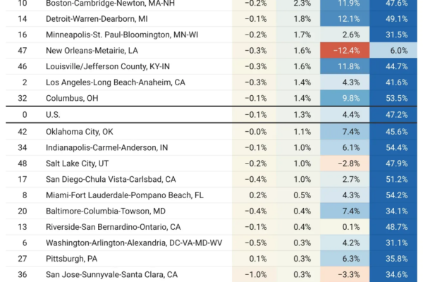 Variaciones en los precios de vivienda en las 50 principales áreas metropolitanas de EE. UU.