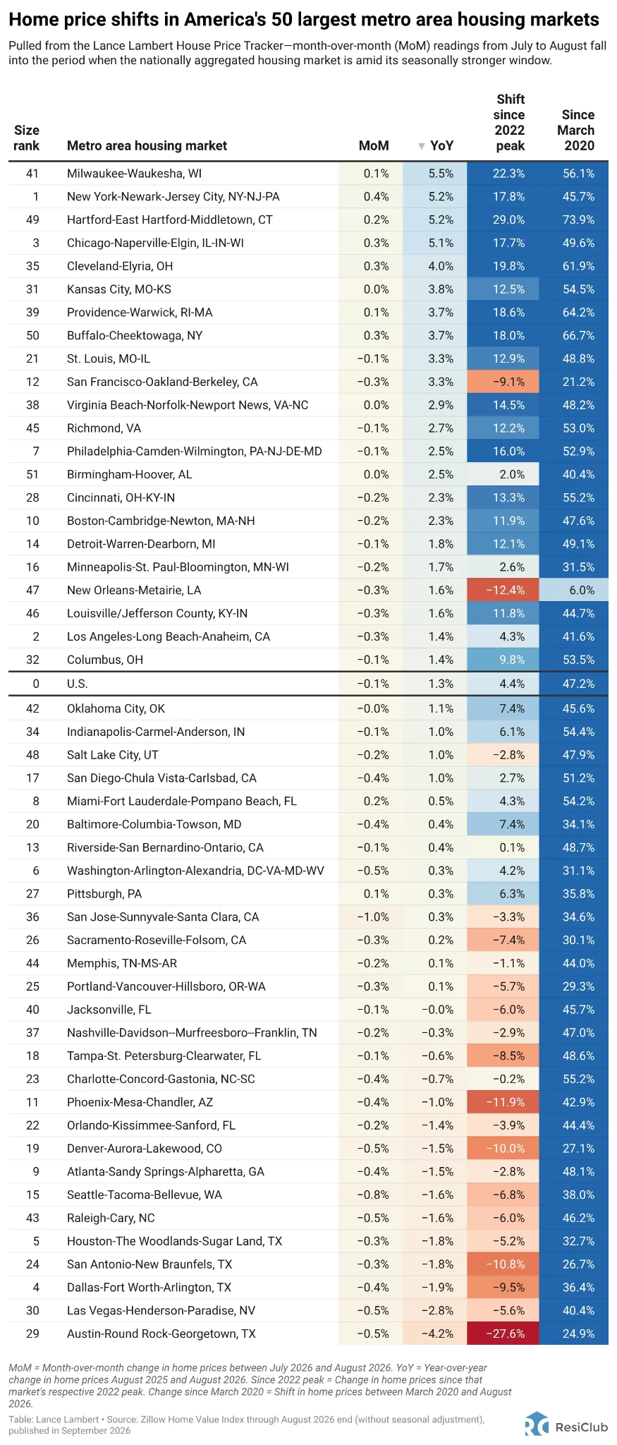 Variaciones en los precios de vivienda en las 50 principales áreas metropolitanas de EE. UU.