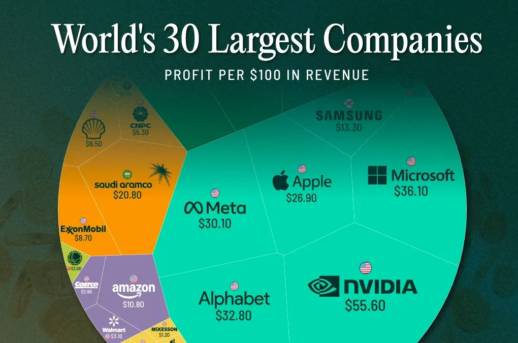 Márgenes de beneficio de las principales empresas a nivel global