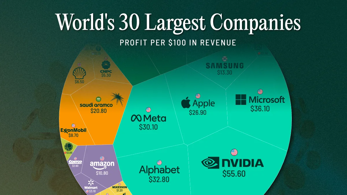 Márgenes de beneficio de las principales empresas a nivel global