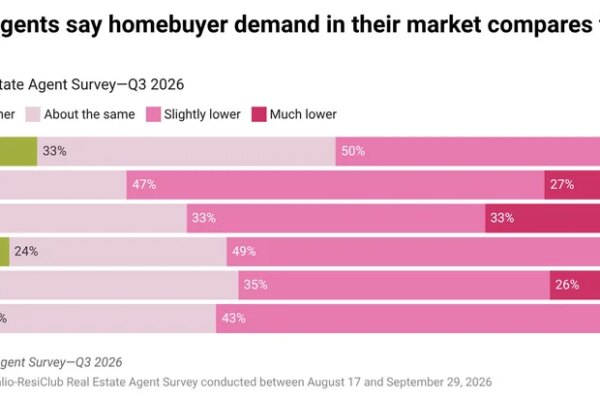 El 78% de los compradores de vivienda en EE. UU. utiliza inteligencia artificial en su proceso de compra