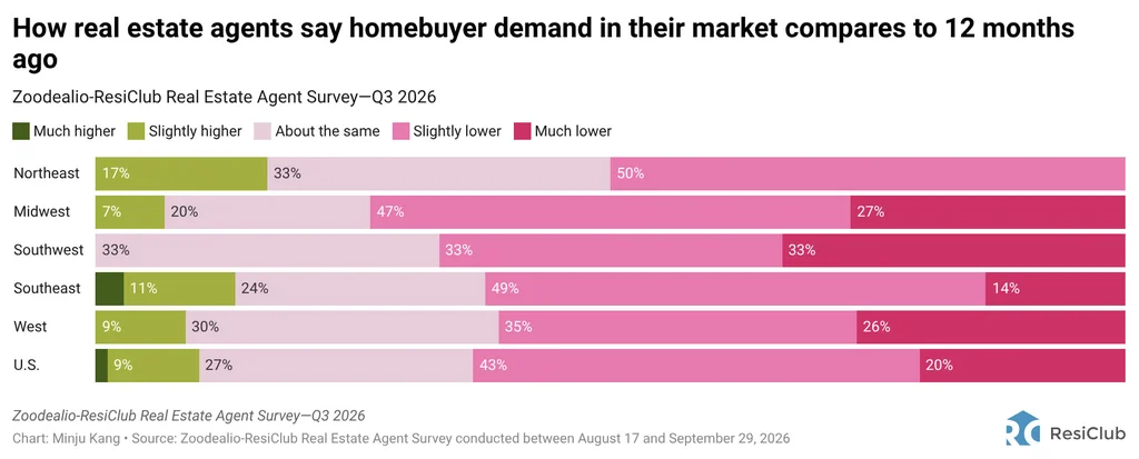 El 78% de los compradores de vivienda en EE. UU. utiliza inteligencia artificial en su proceso de compra