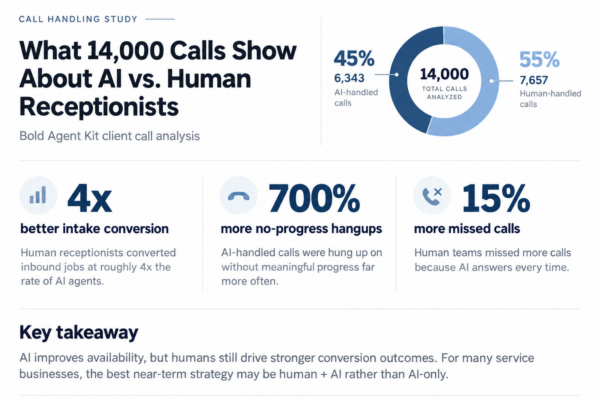 La disminución de empleos en call centers: 14,000 llamadas evidencian que los humanos superan a la IA