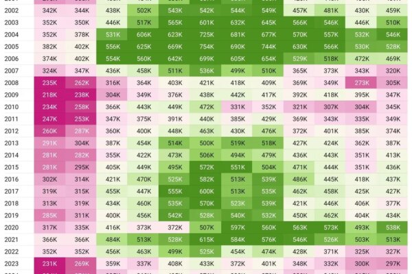 El mercado de viviendas en EE. UU. alcanza cuatro años de bajo movimiento en reventas históricas