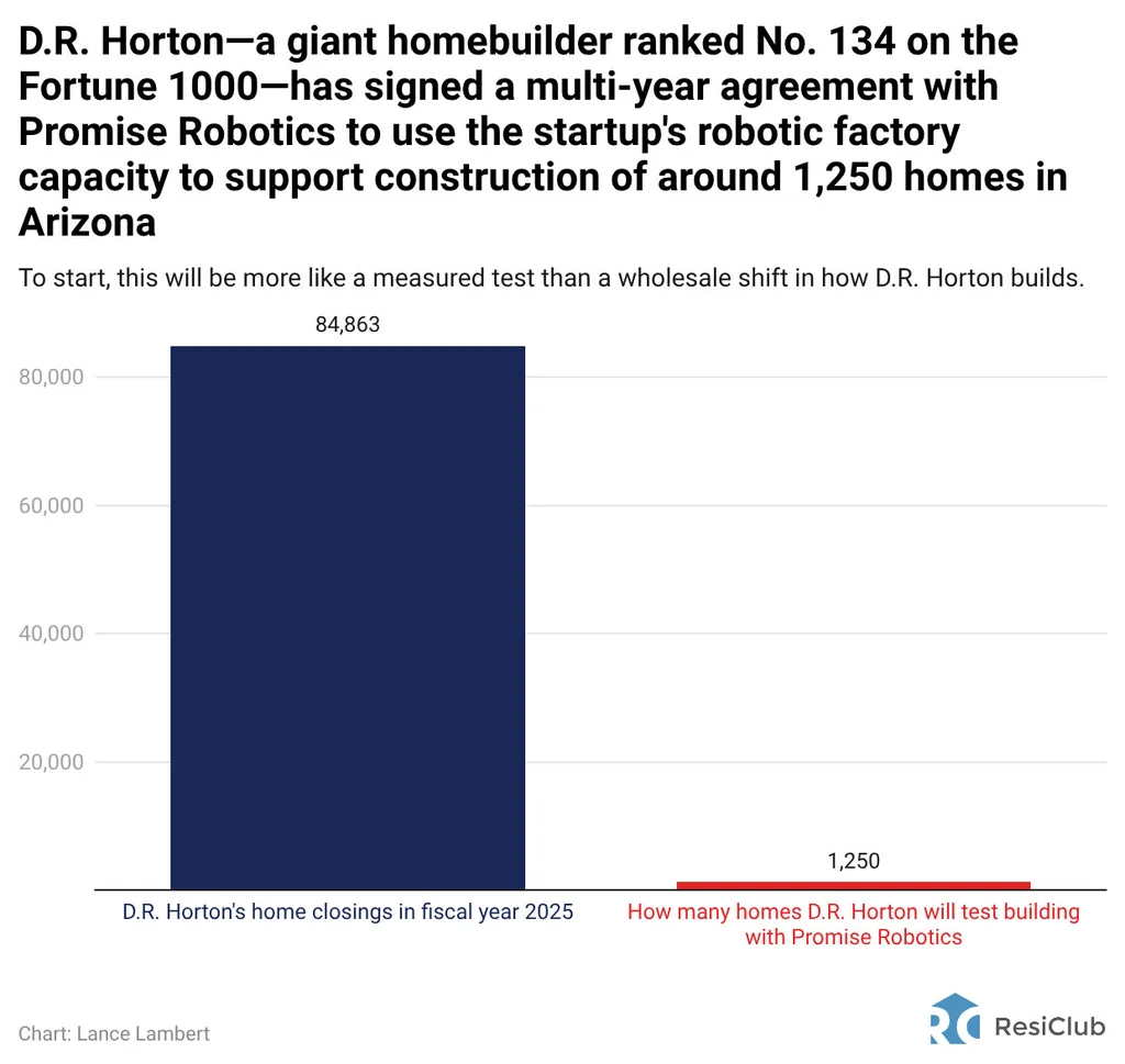 La apuesta de D.R. Horton por la construcción de viviendas robotizadas: el futuro de la construcción residencial