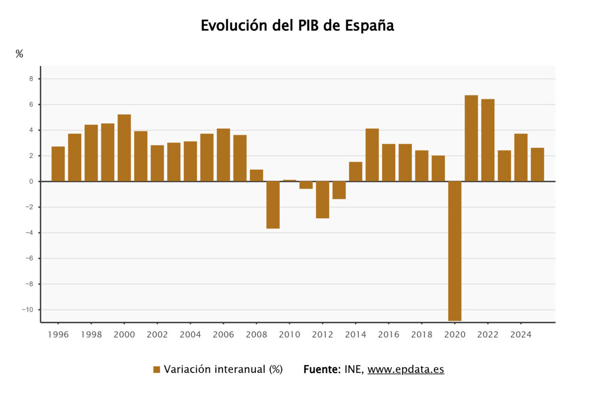 El PIB experimenta un incremento del 0,6% en verano, mientras consumo e inversión muestran una tendencia a la baja